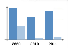 Chiffre d'affaires et Rentabilit