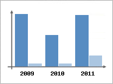 Chiffre d'affaires et Rentabilit
