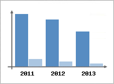 Chiffre d'affaires et Rentabilit