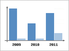 Chiffre d'affaires et Rentabilit