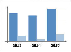 Chiffre d'affaires et Rentabilit