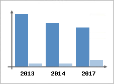 Chiffre d'affaires et Rentabilit