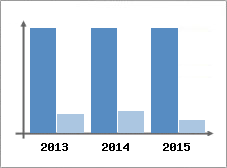 Chiffre d'affaires et Rentabilit