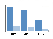 Chiffre d'affaires et Rentabilit