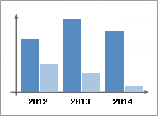 Chiffre d'affaires et Rentabilit