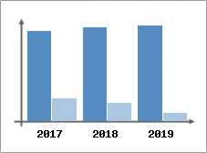 Chiffre d'affaires et Rentabilit