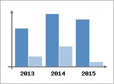 Chiffre d'affaires et Rentabilit