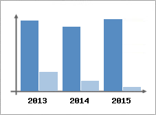 Chiffre d'affaires et Rentabilit