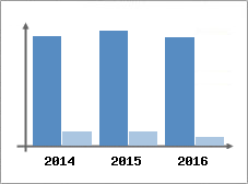 Chiffre d'affaires et Rentabilité
