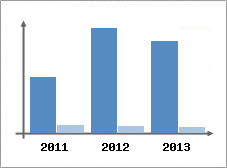 Chiffre d'affaires et Rentabilit