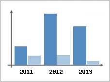 Chiffre d'affaires et Rentabilit