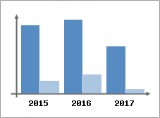 Chiffre d'affaires et Rentabilité