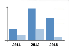 Chiffre d'affaires et Rentabilit