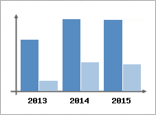 Chiffre d'affaires et Rentabilit