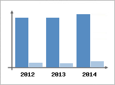 Chiffre d'affaires et Rentabilit