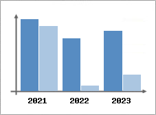 Chiffre d'affaires et Rentabilité