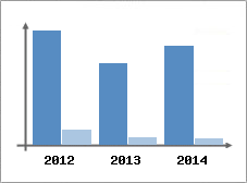 Chiffre d'affaires et Rentabilit