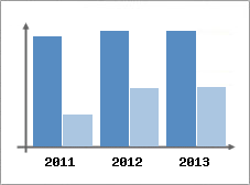 Chiffre d'affaires et Rentabilit