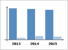 Chiffre d'affaires et Rentabilit