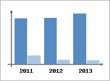 Chiffre d'affaires et Rentabilit
