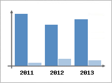 Chiffre d'affaires et Rentabilit