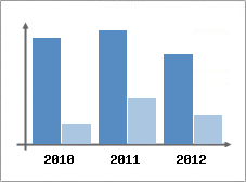 Chiffre d'affaires et Rentabilit