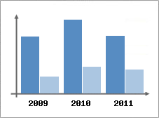 Chiffre d'affaires et Rentabilit