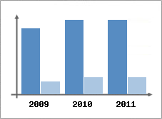 Chiffre d'affaires et Rentabilit