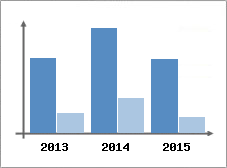 Chiffre d'affaires et Rentabilit
