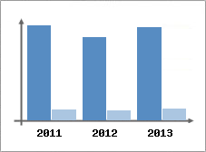 Chiffre d'affaires et Rentabilit