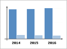 Chiffre d'affaires et Rentabilit