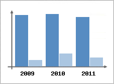 Chiffre d'affaires et Rentabilit
