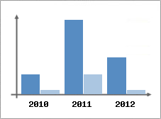 Chiffre d'affaires et Rentabilit