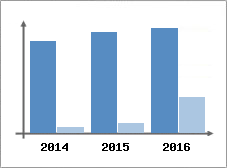 Chiffre d'affaires et Rentabilit