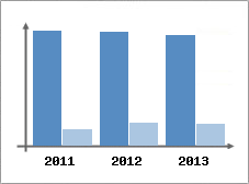Chiffre d'affaires et Rentabilit