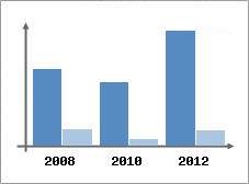 Chiffre d'affaires et Rentabilit