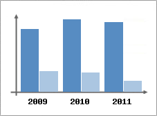 Chiffre d'affaires et Rentabilit