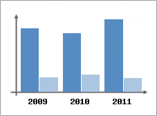 Chiffre d'affaires et Rentabilit