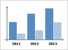 Chiffre d'affaires et Rentabilit