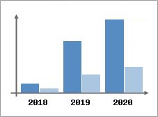 Chiffre d'affaires et Rentabilité