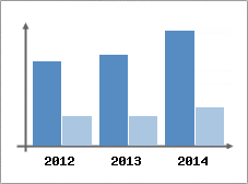 Chiffre d'affaires et Rentabilit