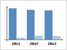 Chiffre d'affaires et Rentabilit
