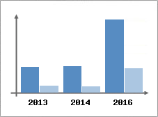 Chiffre d'affaires et Rentabilit