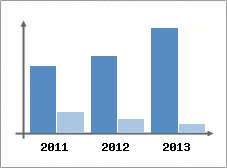 Chiffre d'affaires et Rentabilit