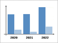 Chiffre d'affaires et Rentabilit