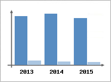 Chiffre d'affaires et Rentabilit