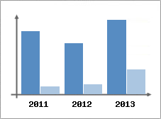 Chiffre d'affaires et Rentabilit