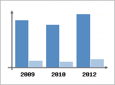 Chiffre d'affaires et Rentabilit