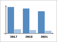 Chiffre d'affaires et Rentabilit