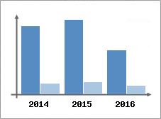 Chiffre d'affaires et Rentabilit